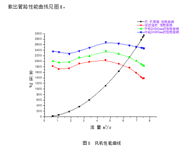 风机设备性能指标调查结果